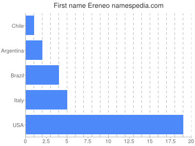 Given name Ereneo