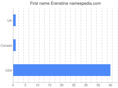 Given name Erenstine