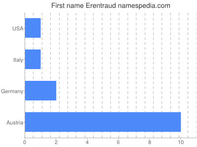 Given name Erentraud