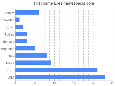 Given name Eres