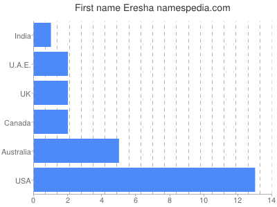 Given name Eresha