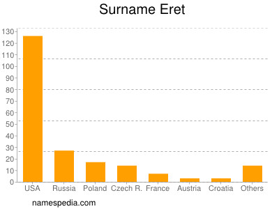 Surname Eret