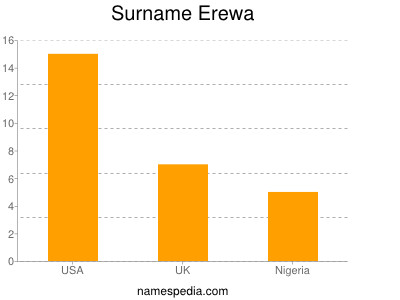 Surname Erewa