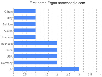 Given name Ergan