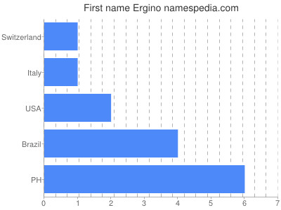 Given name Ergino