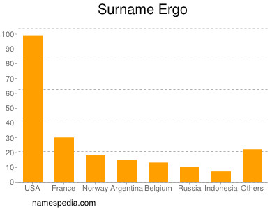 Surname Ergo