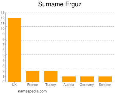 Surname Erguz