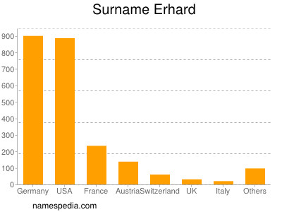 Surname Erhard