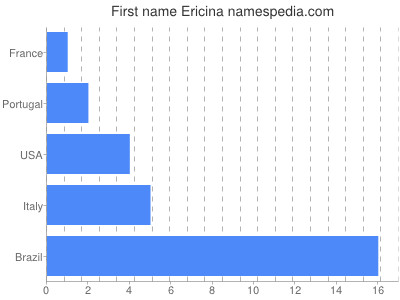 Given name Ericina