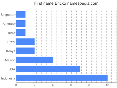 Given name Ericko