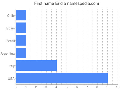 Given name Eridia