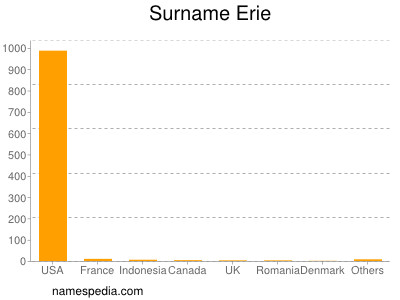 Surname Erie