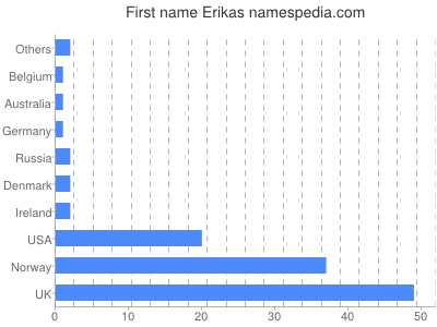 Given name Erikas