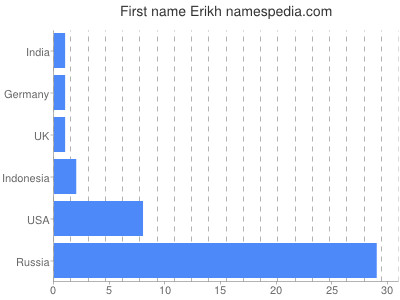 Given name Erikh