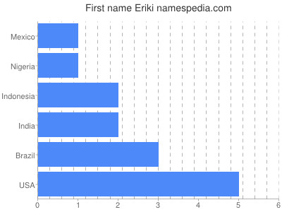 Given name Eriki