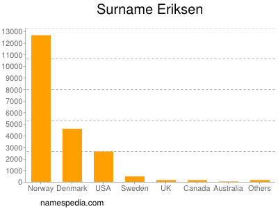 Surname Eriksen