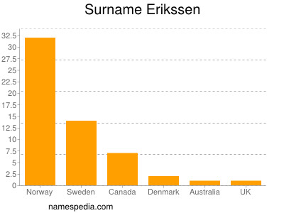 Surname Erikssen