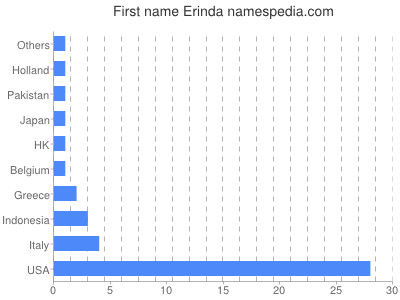 Given name Erinda