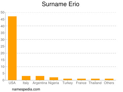 Surname Erio