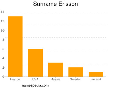 Surname Erisson