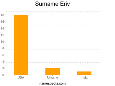 Surname Eriv