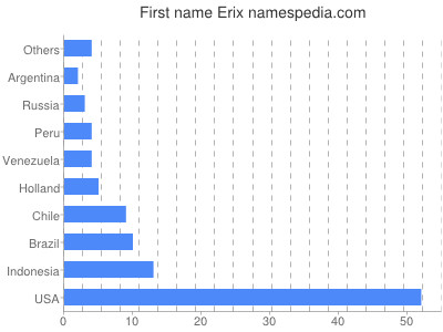 Given name Erix