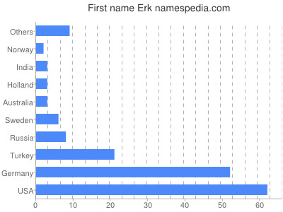 Given name Erk