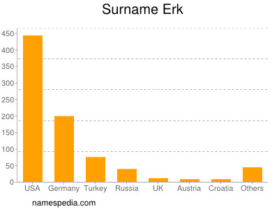 Surname Erk