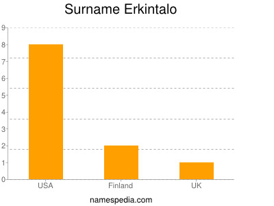 Surname Erkintalo