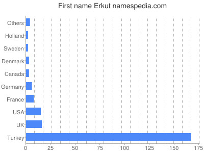 Given name Erkut