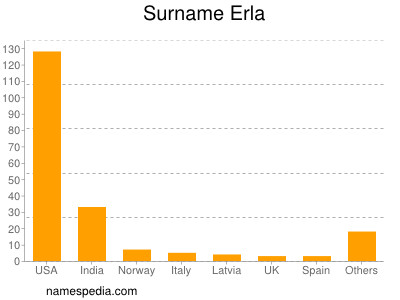 Surname Erla