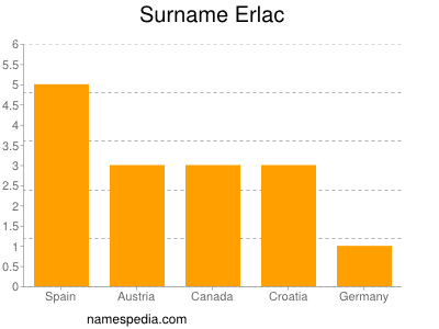 Surname Erlac