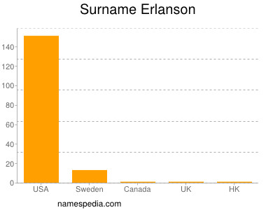 Surname Erlanson