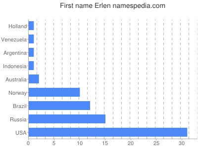 Given name Erlen