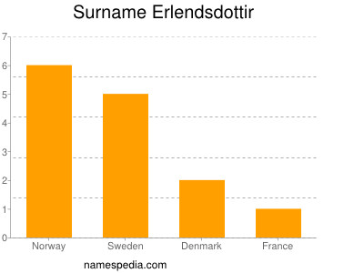Surname Erlendsdottir