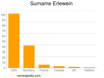 Surname Erlewein