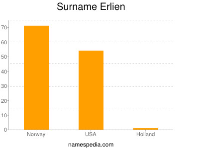 Surname Erlien