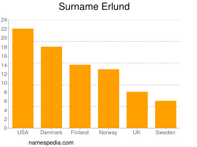 Surname Erlund