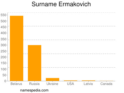 Surname Ermakovich