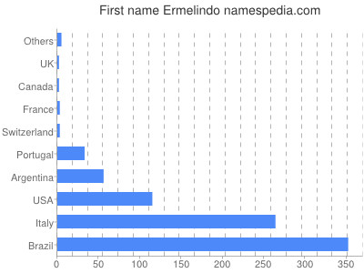 Given name Ermelindo