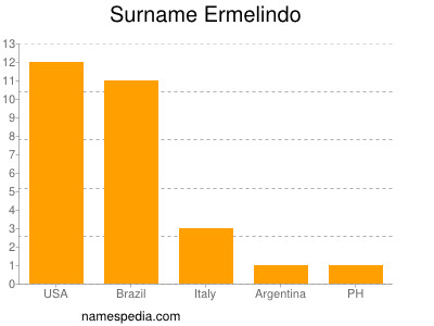 Surname Ermelindo