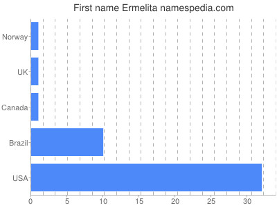 Given name Ermelita