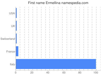 Given name Ermellina