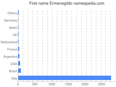 Given name Ermenegildo