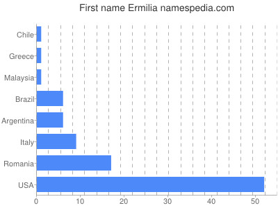 Given name Ermilia