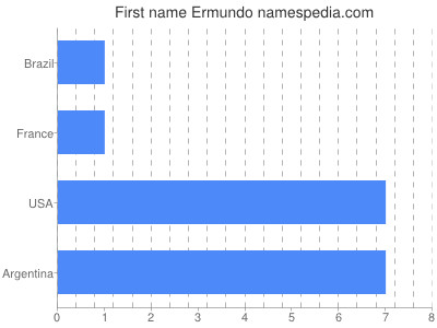 Given name Ermundo
