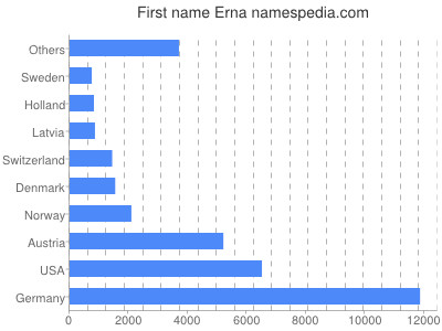 Given name Erna