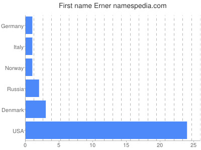 Given name Erner
