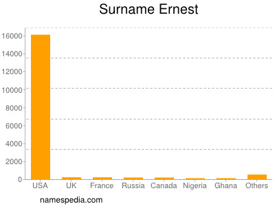 Surname Ernest