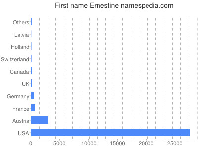 Given name Ernestine